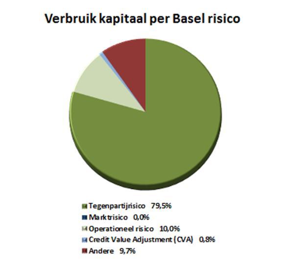 Het kapitaalbeheer gebeurt in eerste instantie binnen het reglementair kader.