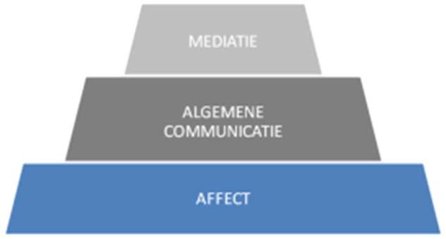 Mediatie Deze laag beschrijft hoe we van een interactie een ontwikkelende interactie maken.