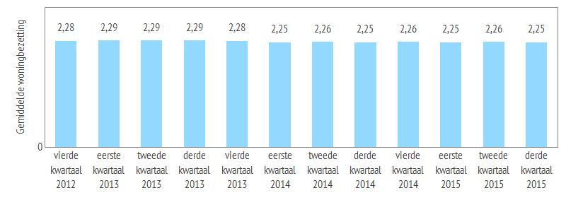 Analyse wonen Zoetermeer 3e kwartaal - Pagina 3 1.2 Gemiddelde woningbezetting per kwartaal De gemiddelde woningbezetting is het aantal inwoners gedeeld door het aantal woningen.