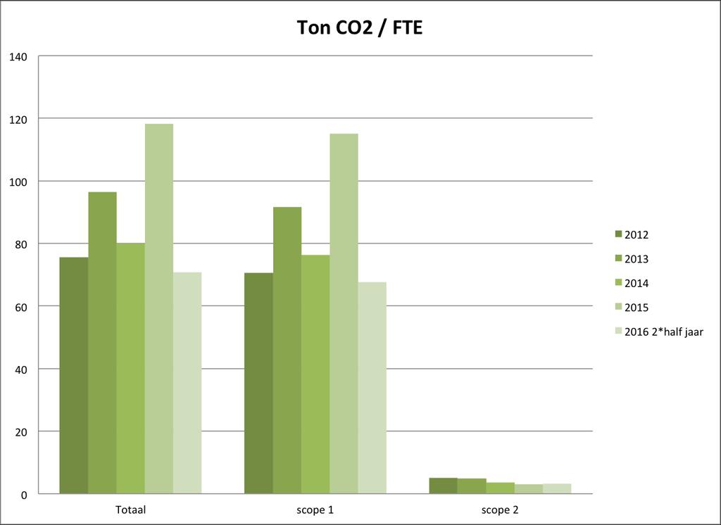 Wanneer gekeken wordt naar afbeelding 2 komt duidelijk naar voren dat de grootste bron van CO 2 - emissie wordt veroorzaakt door de scope 1 emissies.