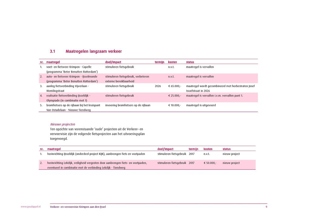 3.1 Maatregelen langzaam verkeer nr. maatregel doel/impact termijn kosten status 1. voet- en fietsveer Krimpen - Capelle stimuleren fietsgebruik n.v.t. maatregel is vervallen (programma 'Beter Benutten Rotterdam') 2.