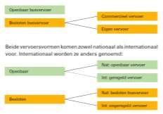 Internationaal: alléén een attest nodig Bijvoorbeeld: - busvervoer door een ondernemer voor zijn eigen werknemers - vervoer van een