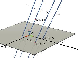- De snijlijn van V met het xoy-vlak gaat door de punten (4,, ) en C = (4, 3, ). Die snijlijn heeft in dat vlak (z = ) de vergelijking 3x + y =. Het snijpunt van V met de y- as (x = ) is dan (, 6, ).