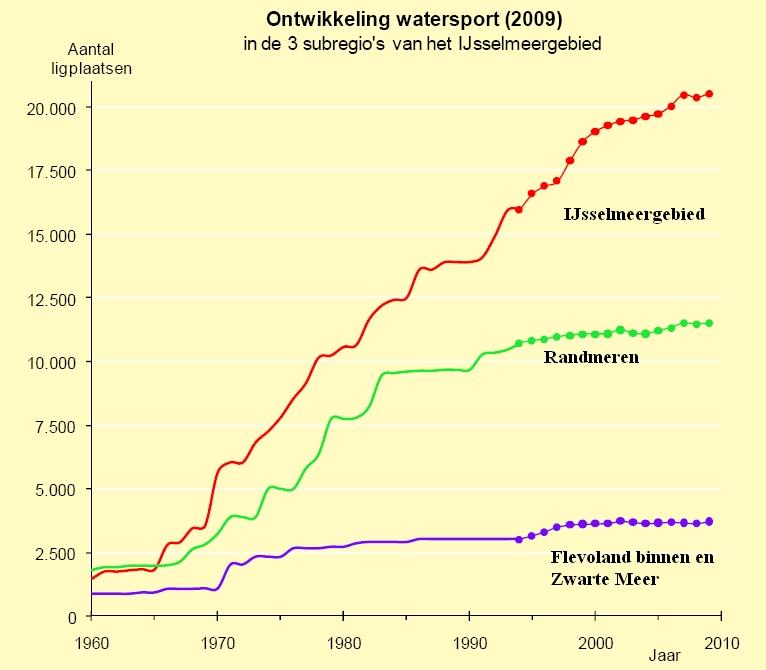 Jachthaven capaciteit van bestaande en nieuwe jachthavens In de onderstaande figuur is voor het hele IJsselmeer- en Randmerengebied de ontwikkeling van de beschikbare