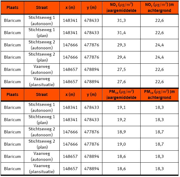 Tabel 5.26 Berekende concentraties en toename als gevolg van de ontwikkeling (2011) Voor alle alternatieven wordt voldaan aan Titel 5.2 Luchtkwaliteitseisen van de Wet milieubeheer.