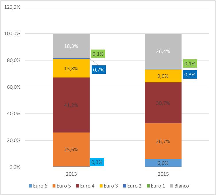 Evolutie 14 Euronorm: De scores zijn gelinkt aan de aankoopperiode van de wagen.