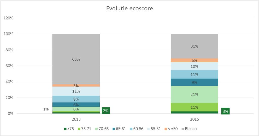 Evolutie 16 ecoscore: Hoewel, in 2015, het aantal blanco stemmen nog 31% bedraagt, is dit een