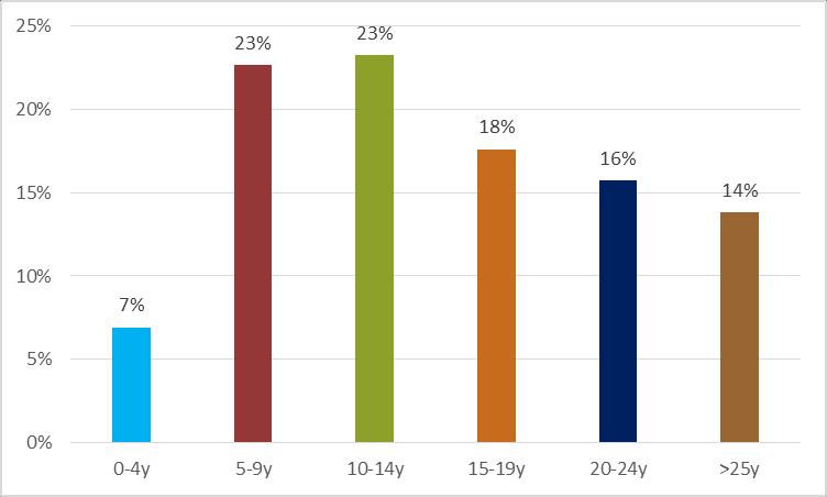 3c. Ouderdom wagenpark De indeling van de bestelwagens in leeftijdsgroepen levert volgende resultaten op: - 7% (11 vrachtwagens) is minder dan 5 jaar oud - 23% (36 vrachtwagens) is tussen 5 en 9