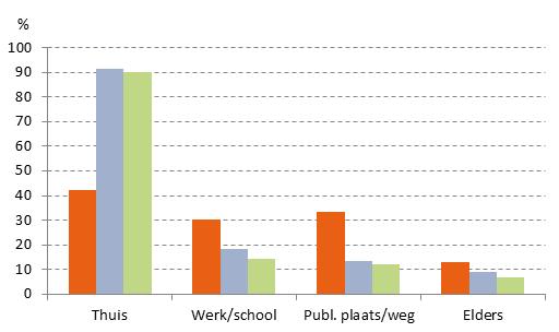 geweld, België, Gezondheidsenquête 20