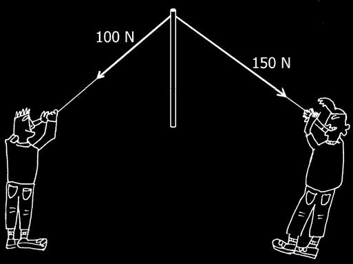 Voorbeeld: de resultante van twee krachten met verschillende werklijnen In de figuur hiernaast trekken Jan en Piet weer met 150 N en 100 N aan het paaltje.