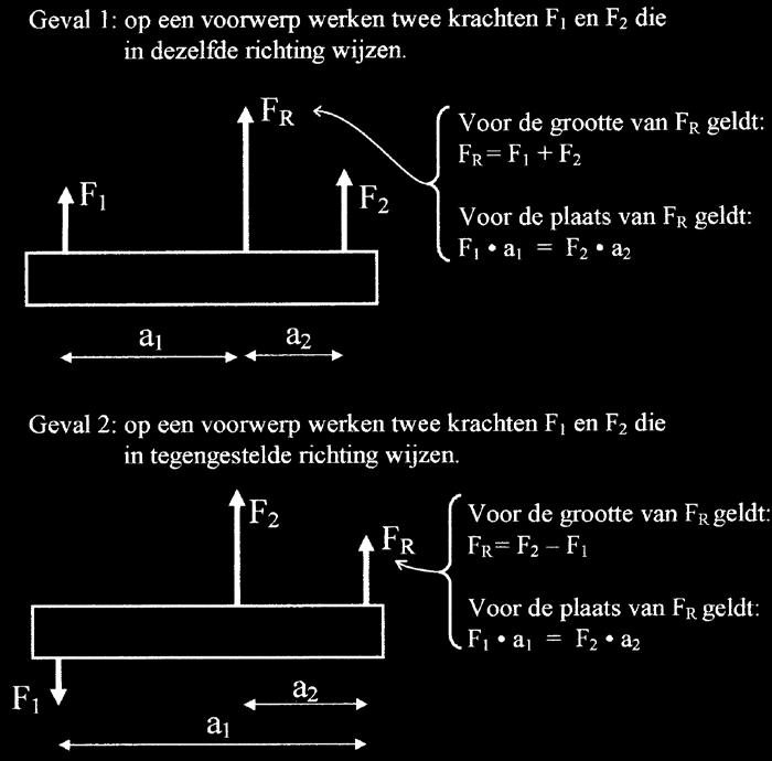 Als de krachten verschillende aangrijpingspunten hebben, dan moeten deze krachten eerst langs hun werklijn worden verschoven.