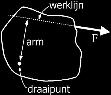 9 De arm van een kracht Algemenere omschrijving van de arm van een kracht In de vorige paragraaf werd de arm van een kracht omschreven als de afstand van de kracht tot het draaipunt.