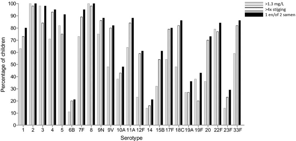 5) Zijn er mogelijkheden om de pneumokokken polysacharide antistoftest te optimaliseren?