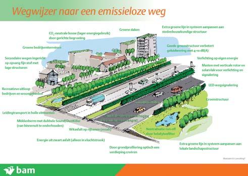 In combinatie met elkaar bieden ze echter veel meer. Door veertien innovatieve producten en technieken toe te passen bij de aanleg van wegen of wegverbetering ontstaat De Emissieloze Weg.