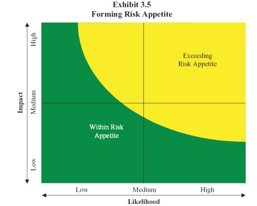 RISK APPETITE Risk Tolerance vs.