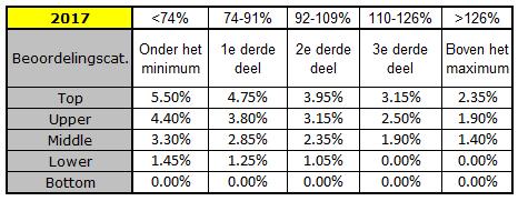 Merit matrix Voor de looptijd van 1 januari 2017 t/m 31 december 2018 is het merit increase budget vastgesteld op totaal 2,5% per jaar.