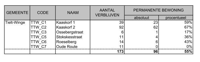 Na een eerste analyse werden volgende clusters uitgesloten van verdere behandeling: TTW_C4: bij terreinbezoek bleek dat er minder dan 5 constructies