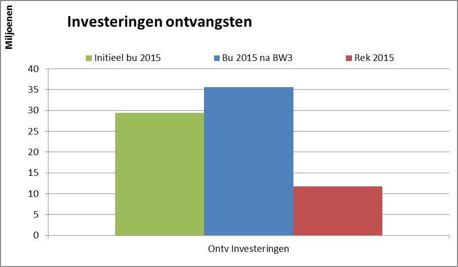 Verdeling ontvangsten 2015 (investeringen en leningen) 4 Uitgaven investeringsbudget Er werd initieel 75.238.398 euro ingeschreven. Na de derde budgetwijziging was dit 117.159.167 euro, waarvan 22.
