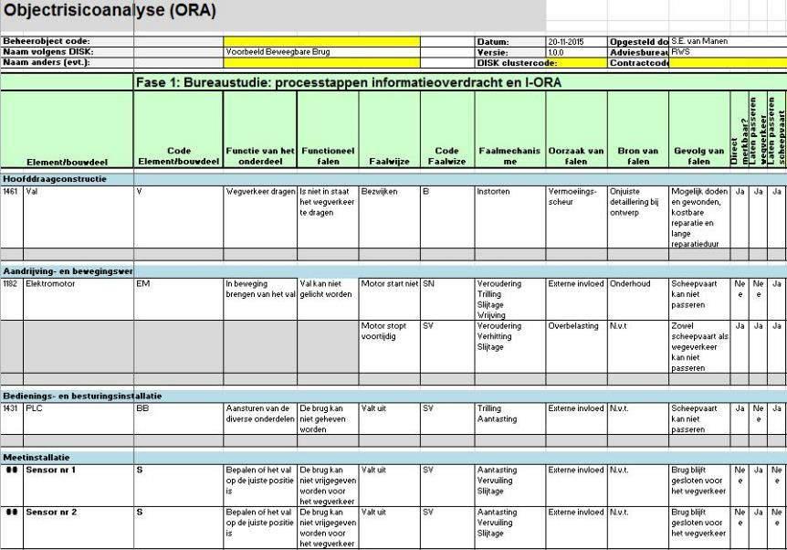 Voorbeeld: de ophaalbrug De decompositie uit paragraaf 5.2 vormt de basis voor de FMEA.