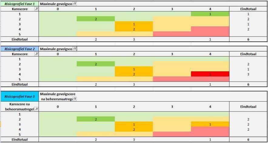 Het risico is gemitigeerd, maar blijft ongewenst. Een mogelijke maatregel is het verhogen van de inspectiefrequentie.