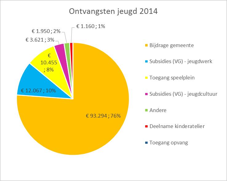 TOTALE UITGAVEN & ONTVANGSTEN JEUGDBELEID 2014 RAMING 2015 Figuur 1-