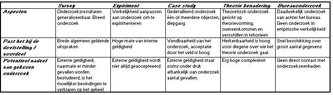 - Het onderzoek resulteert in een beantwoording van de probleemstelling en deelvragen; - Het onderzoek levert een confrontatie op tussen leiderschap (stijlen en/of gedragskenmerken) en