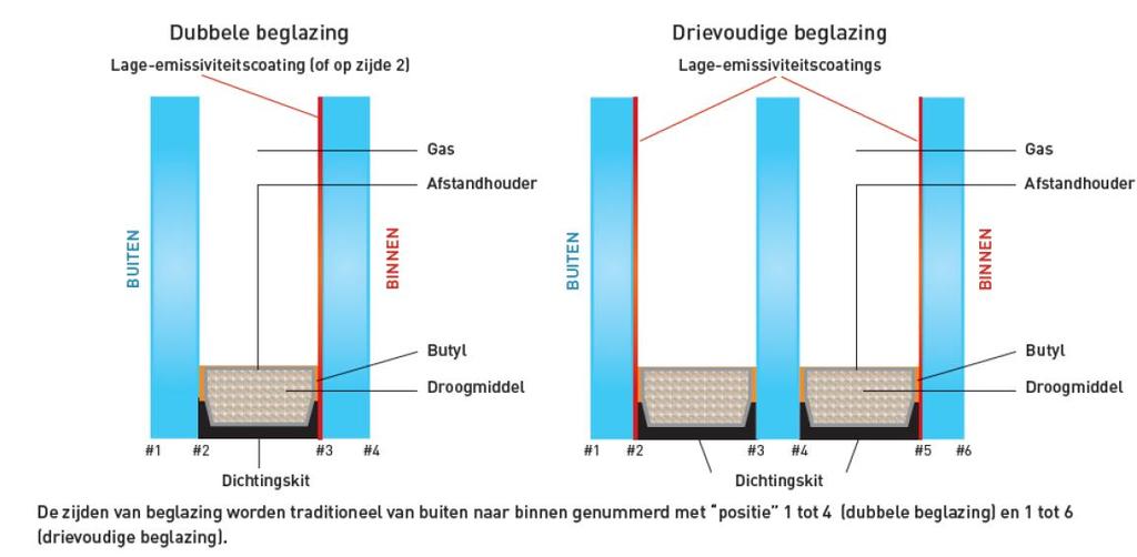 Berekening volgens NBN EN 673 Uglas Glas in vertikale