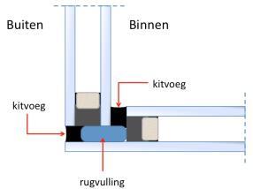 waarde Mechanische belasting drievoudige beglazing