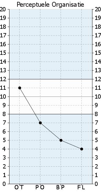 Verbaal Begrip Normscore +/- van gem.