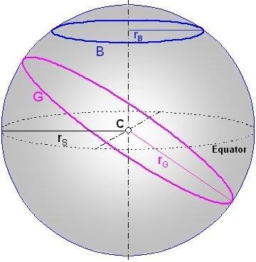 Meetkunde op de bol De evenaar is de doorsnede vlak door het middelpunt van de aarde en de aardbol. A Gegeven twee willekeurige punten A en B op de aardbol.