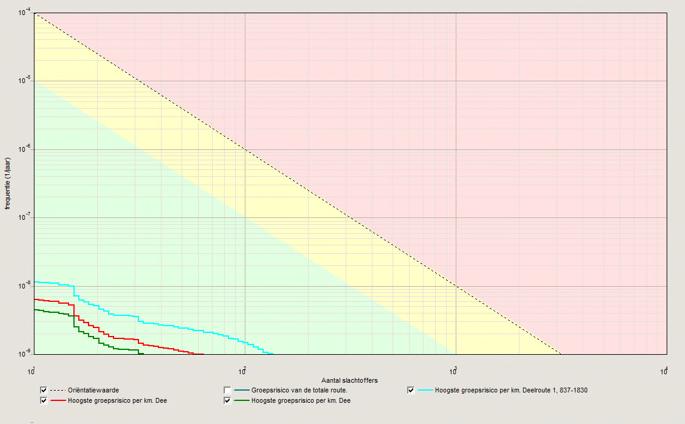 Plaatsgebonden risico Uit de berekeningen blijkt dat ook met de verhoogde faalfrequentie als gevolg van de windturbines de spoorlijn geen PR 10-6 contour heeft.