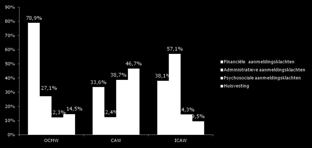 Aanmeldingsklachten - overzicht % dat zich bij die