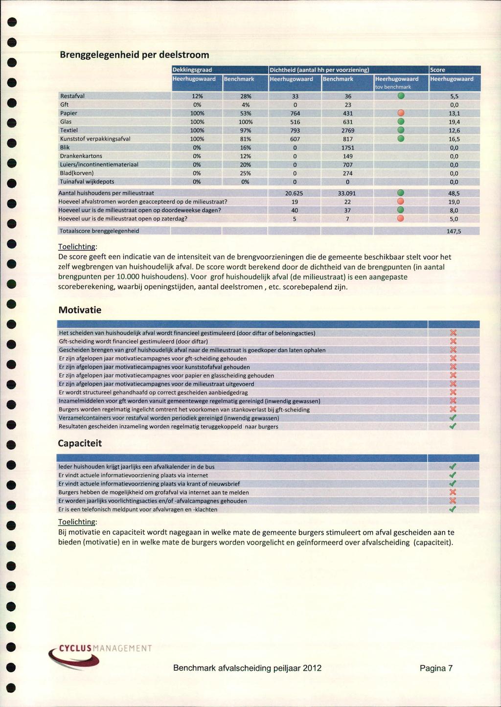 Brenggelegenheid per deelstroom Dekkingsgraad Dichtheid (aantal hh per voorziening) Score Benchmark Heerhugowaard Heerhugowaard Restafval 126 284 33 36 Q 5,5 Gft 034 46 0 23 0,0 Papier 1004 536 764