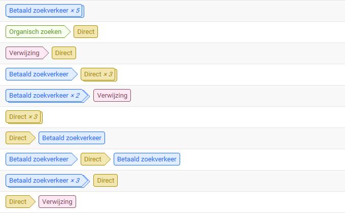 Attributie door in de web statistieken te kijken naar de herkomstbron Het opzetten van expverimentele onderzoeken, waarbij het gedrag Een econometrische analysemethode waarbij de relatie tussen