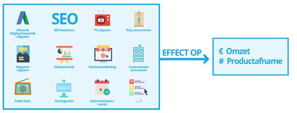 Wat marketing mix modellen bijzonder maakt is dat:... het is mogelijk om alle online en offline kanalen mee te nemen.