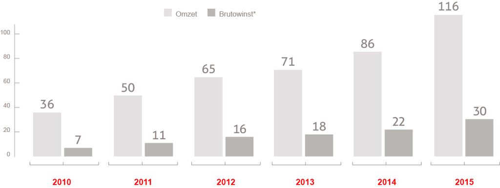 Over DPA: bewezen track-record van winstgevende groei Bedragen in