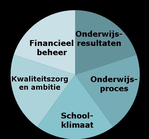 Waar kijken we naar in het waarderingskader?