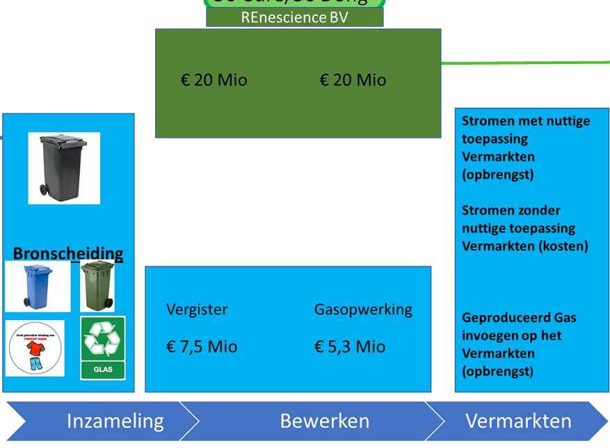 3. Overzicht investerings-verdeling Cure Dong DONG Energy A/S 100% 100% Gebouwen Grond Mio 16,5 100% Cure DETP REnescience A/S 50% 100% Joint venture 50 Cure/50 Dong Projectkosten 4 Mio 4 Mio