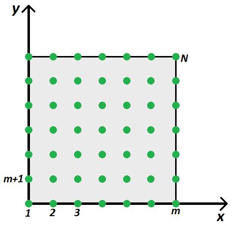 Figuur 9: Schematische afbeelding van de wond, met gridpunten Tijdens de eindige-volumemethode zal er worden geïntegreerd over een controlevolume.