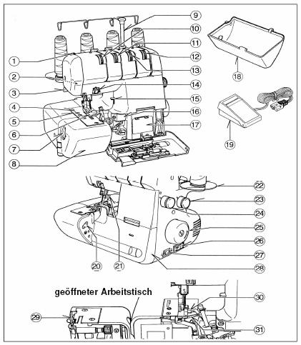 1. EEN OVERZICHT VAN UW OVERLOCKMACHINE DE BELANGRIJKSTE ONDERDELEN geöffneter Arbeitstisch geopende stoftafel 1. Drukregelaar naaivoet 2. Naailicht 3. Naaivoethevel 4.