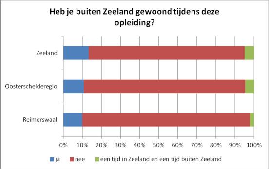 Opleiding Reimerswaalse jongvolwassenen woonden grotendeels in Zeeland tijdens hun opleiding Zes van de tien jongvolwassenen in Reimerswaal hebben mbo of hbo als hoogst afgemaakt opleiding.