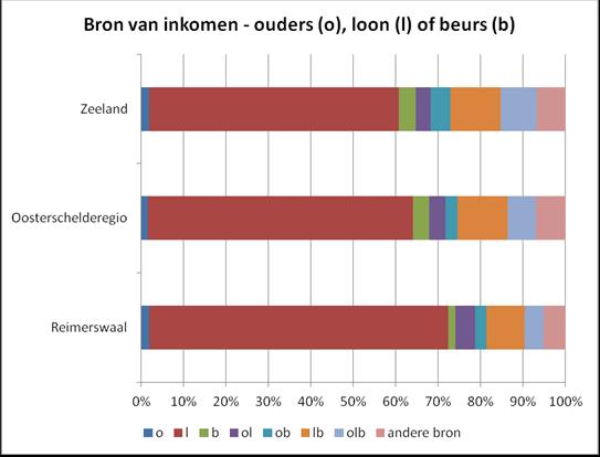 Geldzaken Meer Reimerswaalse jongvolwassenen hebben loon als bron van inkomen.