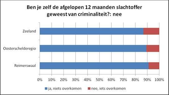 Ten opzichte van de rest van de regio Oosterschelde of Zeeland ligt dit min of meer op het zelfde niveau.