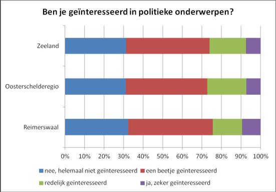 Politiek en maatschappij Reimerswaalse jongvolwassenen zien vergrijzing als grootste toekomstige probleem.