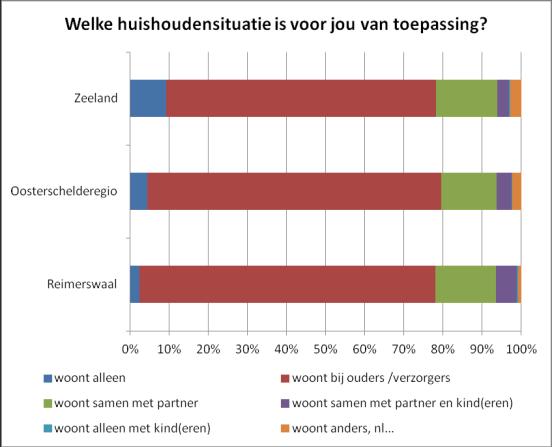 Deel 2: Uitkomsten onderzoek Jongvolwassenen Reimerswaal (2012) Achtergronden Meer jongvolwassenen wonen bij hun ouders vergeleken met de rest van Zeeland Ongeveer driekwart van de jongvolwassenen in
