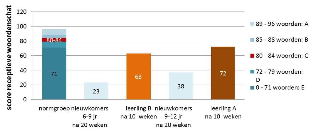 Resultaten Kwantitatieve data De methodeafhankelijke toets geeft antwoord op de vraag of het aanbod effectief is geweest (Kuiken & Vermeer, 2013).