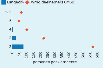 gemeentelijke monitor sociaal domein (GMSD) In figuur 3.1 is de hoeveelheid maatwerkvoorzieningen binnen de W mo op persoonsniveau in gemeente Langedijk weergegeven.
