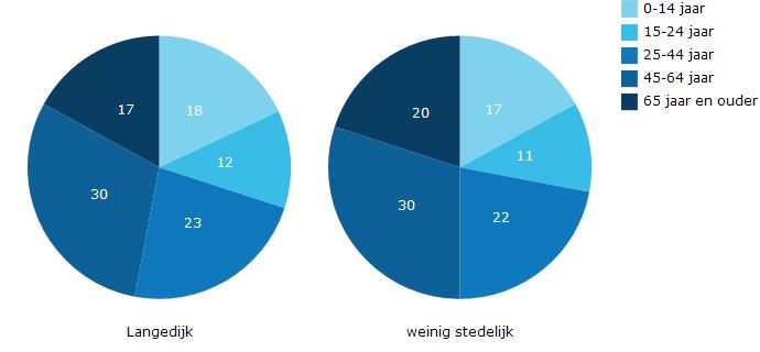 Leeftijdsopbouw Figuur 1.2: Leeftijdsopbouw (%) in gemeente Langedijk (2014) In figuur 1.