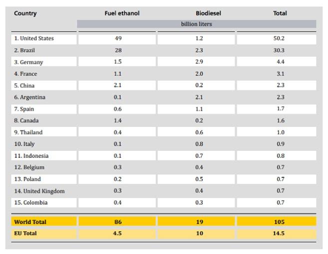 INNOVATIESYSTEMEN Figuur 3.6: Biofuel-productie Top 15 (REN21, 2011) 3.