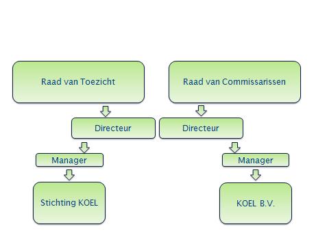 Bestuur en Raad van Toezicht De heer A.J. Evertse is bestuurder van Steunpunt KOEL. De directeur van het Steunpunt is tevens statutair bestuurder van de B.V.